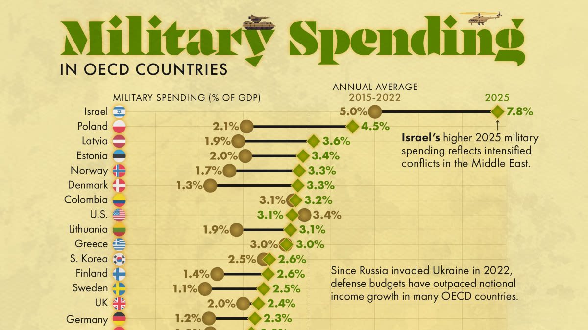 A composite chart showing OECD member defense spending as a percentage of GDP in 2025, with military aircraft silhouettes overlaid on European and Pacific map regions